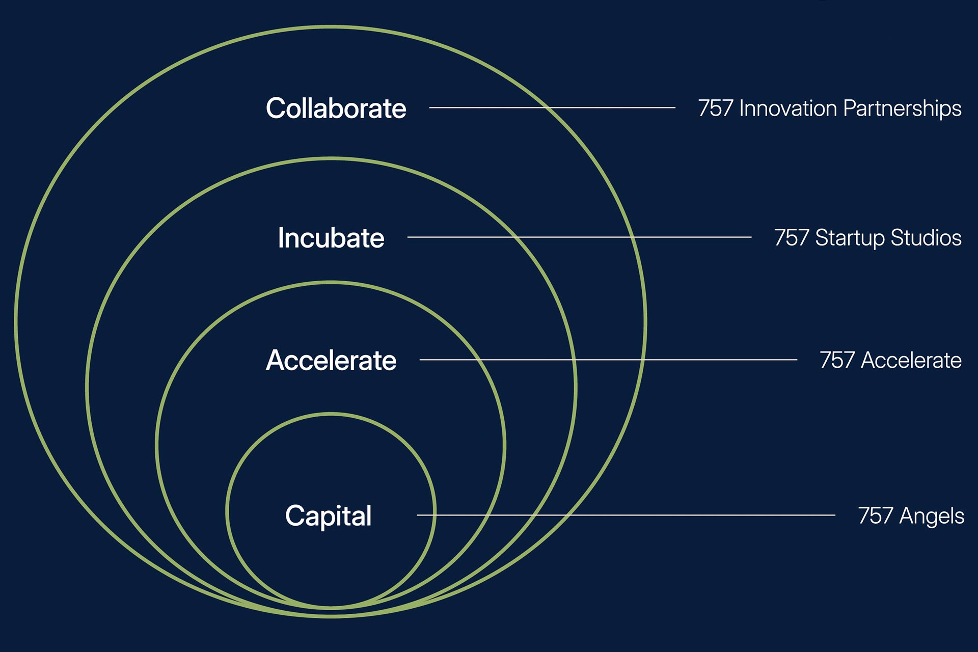 757 Collab Funnel